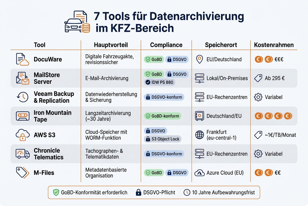 7 KFZ-Archivierungstools im Vergleich: Compliance, Speicherort & Kosten