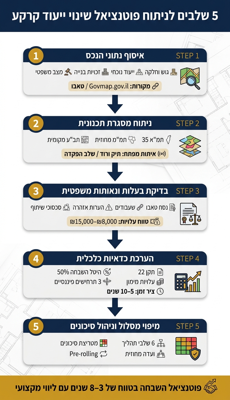 5 שלבים לניתוח פוטנציאל שינוי ייעוד קרקע בישראל