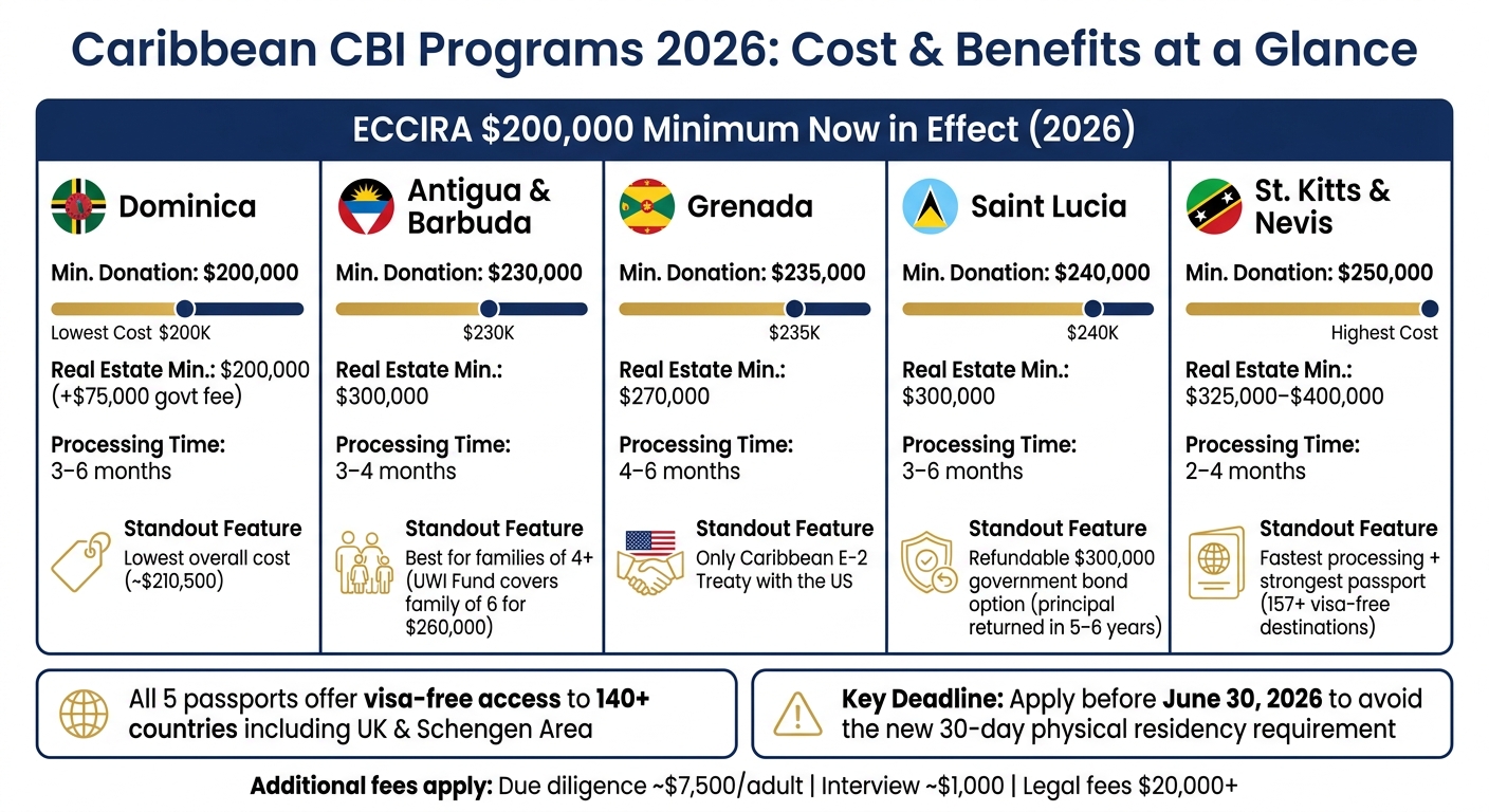 Caribbean CBI Programs 2026: Cost & Benefits Compared