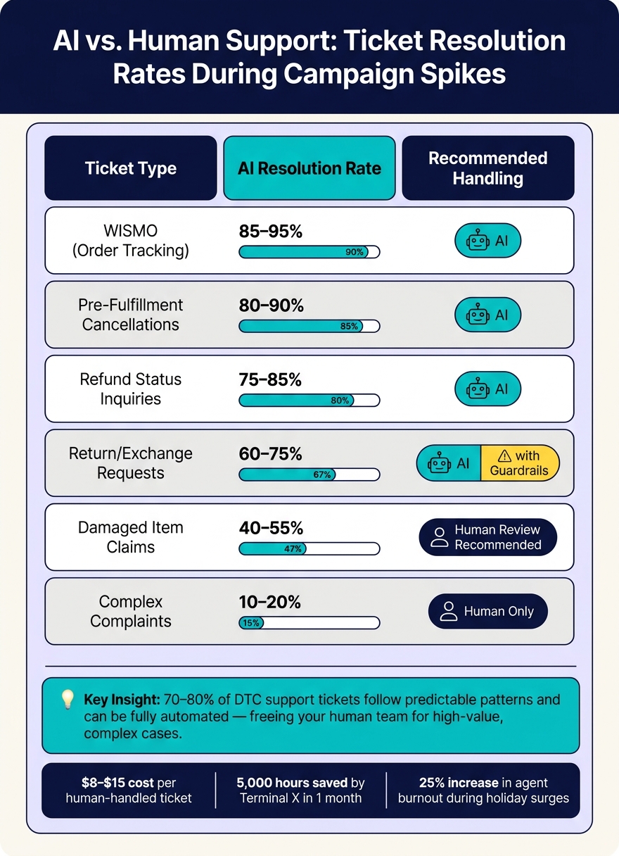 AI vs. Human Support: Ticket Resolution Rates During Campaign Spikes