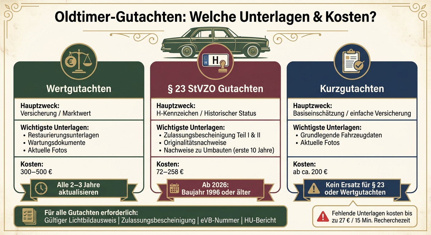 Oldtimer-Gutachten: Alle Unterlagen & Kosten im Vergleich