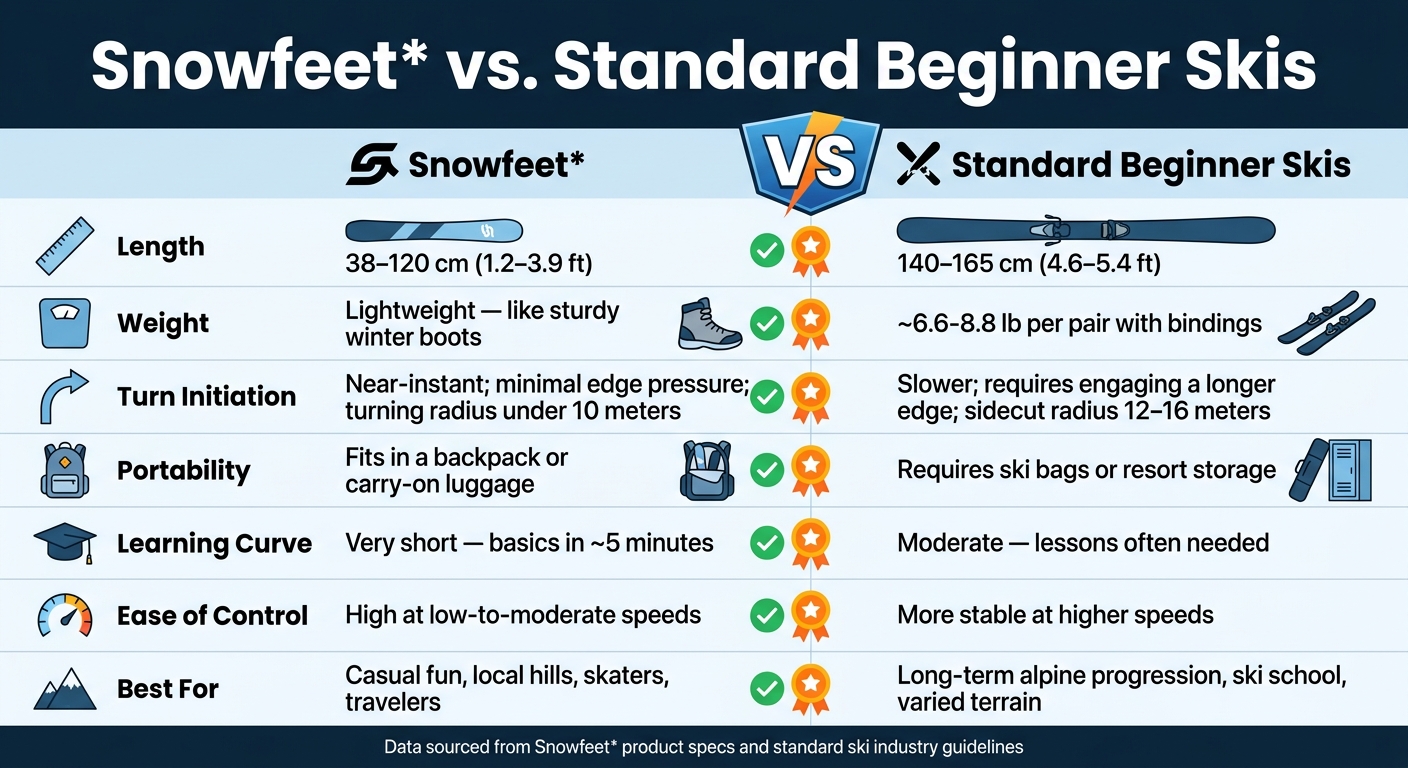 Snowfeet vs. Standard Beginner Skis: Side-by-Side Comparison