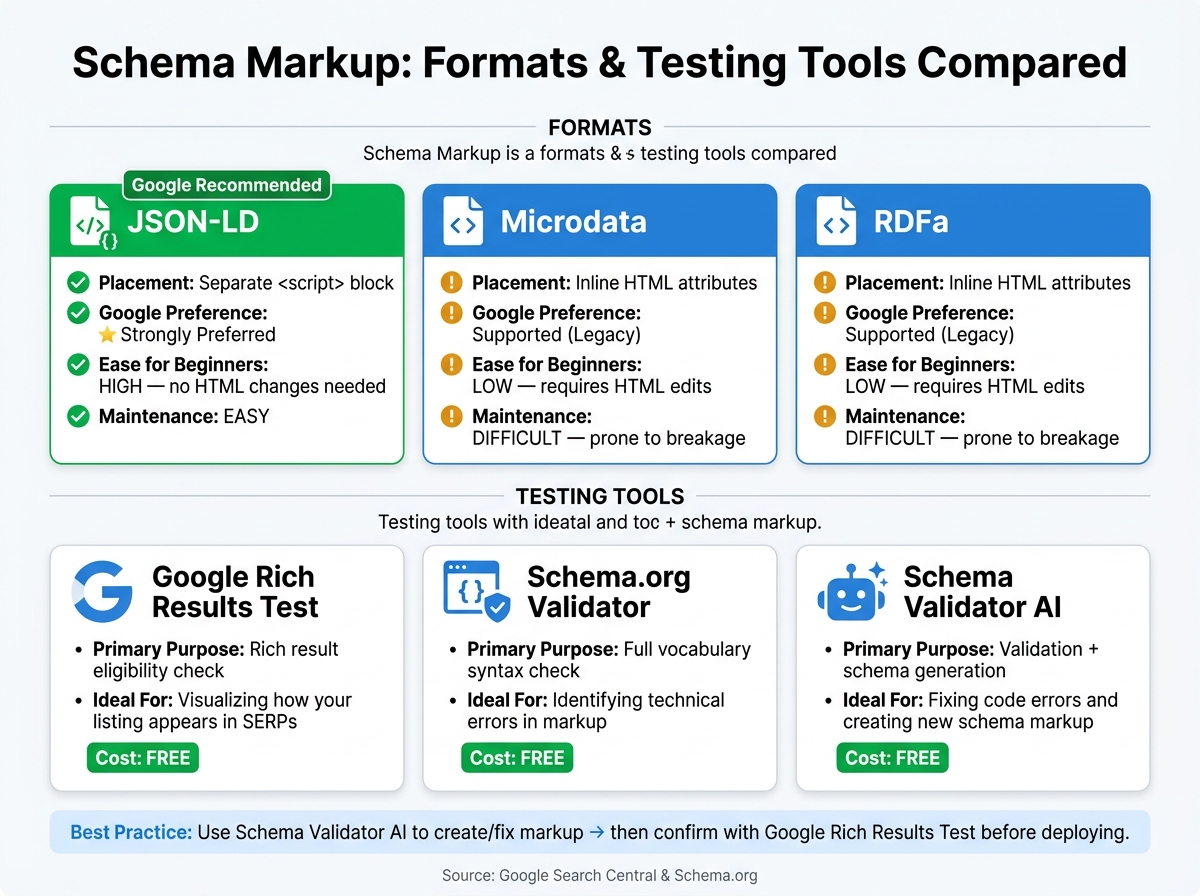 Schema Markup Formats & Tools Compared: JSON-LD vs. Microdata vs. RDFa
