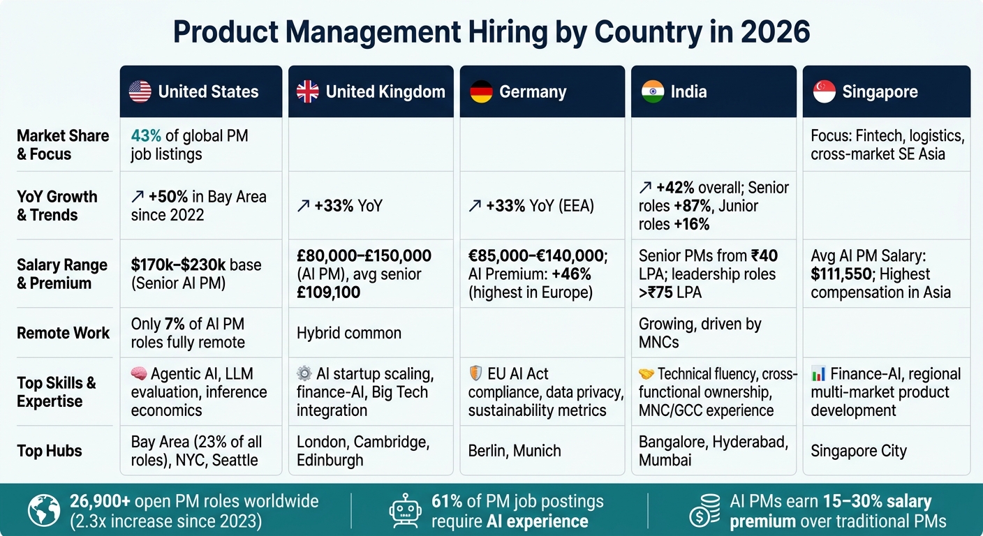 Product Management Hiring Trends by Country 2026