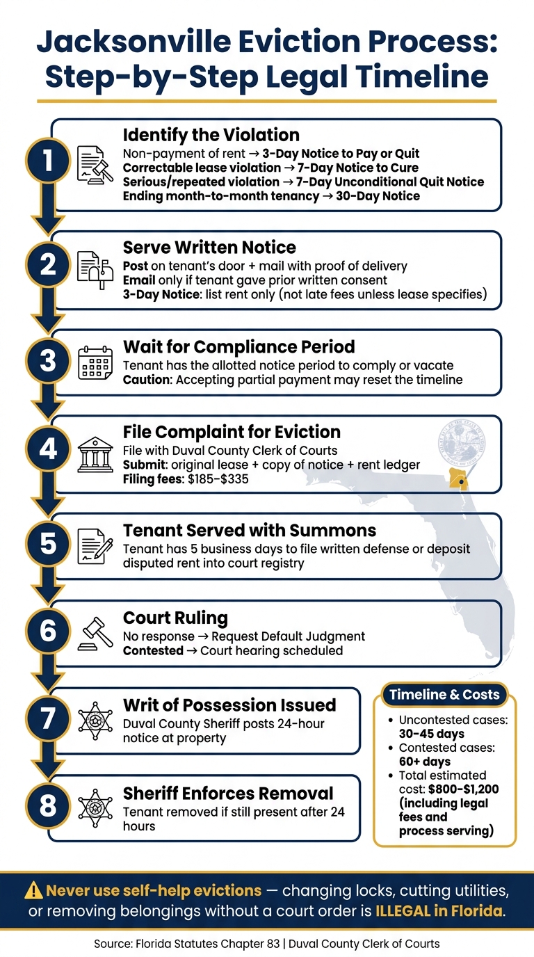Jacksonville Eviction Process: Step-by-Step Legal Timeline