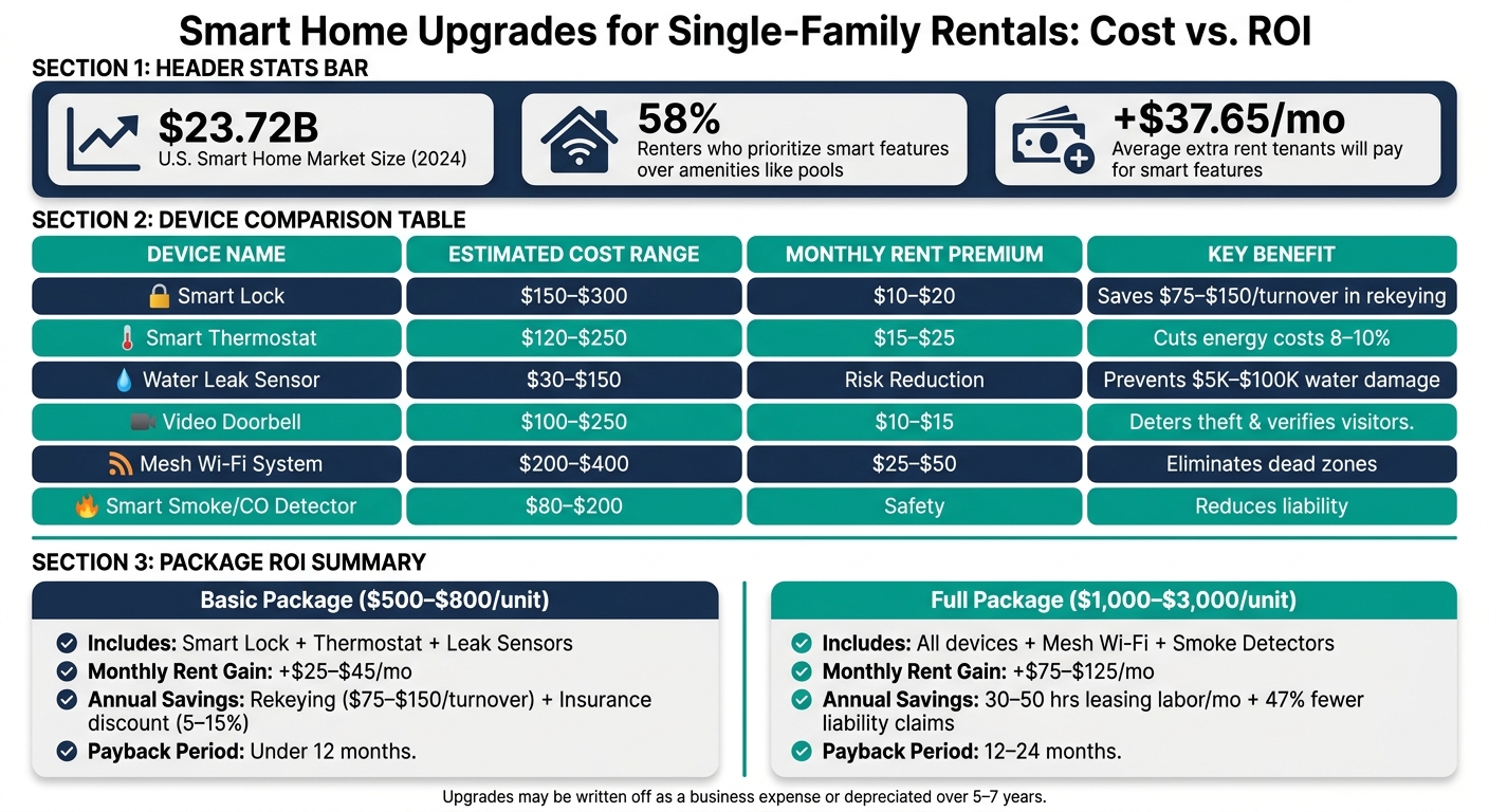 Smart Home Upgrades for Rentals: Costs, Benefits & ROI