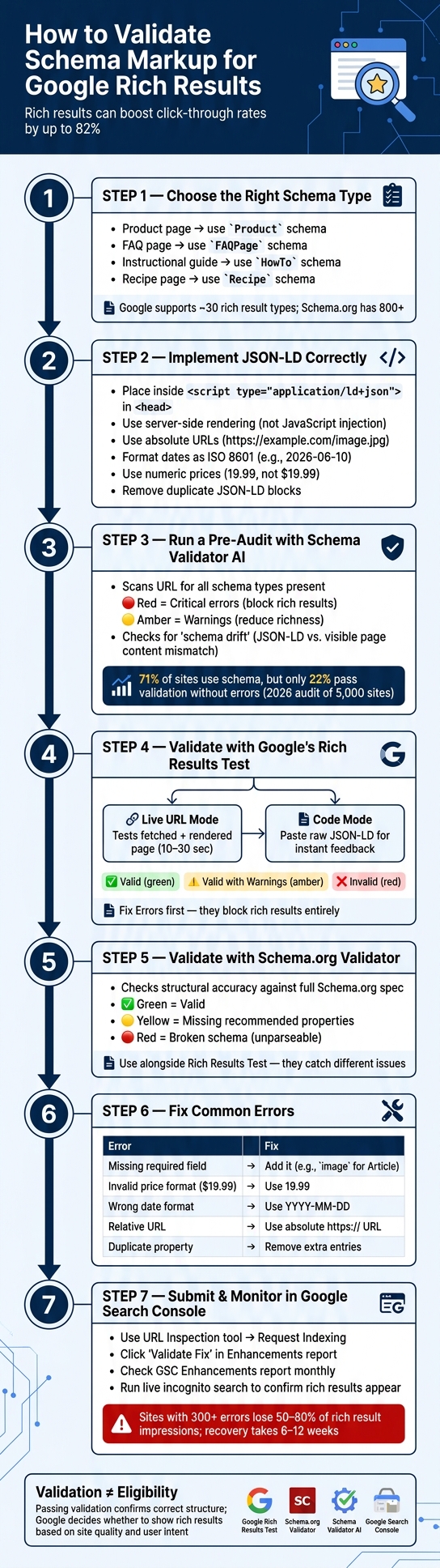 How to Validate Schema Markup for Google Rich Results: Step-by-Step