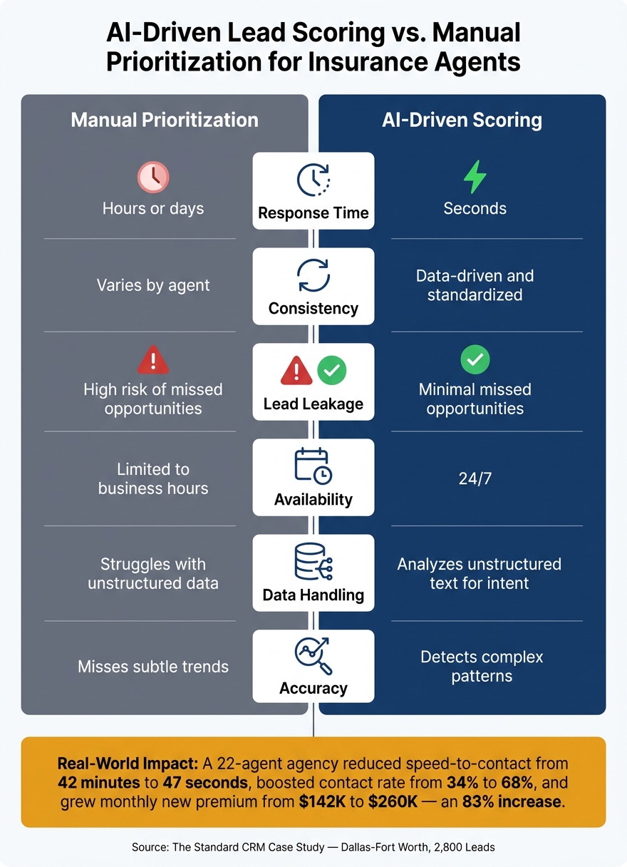 AI-Driven Lead Scoring vs. Manual Prioritization for Insurance Agents