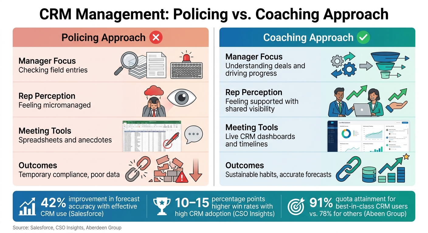 CRM Policing vs. Coaching: Management Styles That Impact Sales Results
