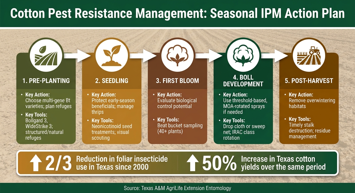 Cotton Pest Resistance Management: Seasonal IPM Action Plan