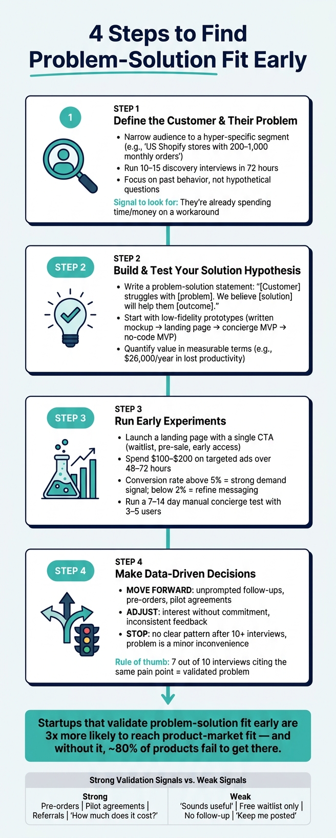 4 Steps to Find Problem-Solution Fit Early