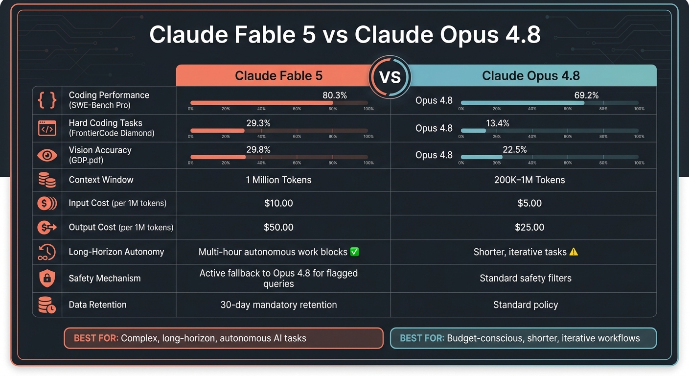 Claude Fable 5 vs Claude Opus 4.8: Full Feature & Performance Comparison