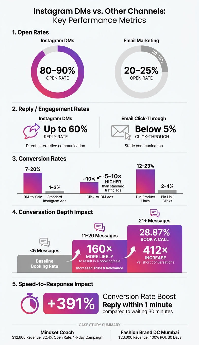 Instagram DMs vs. Other Channels: Conversion Rate Comparison