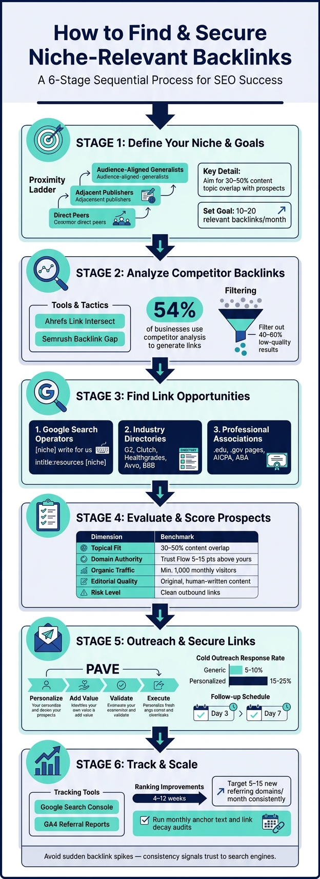 How to Find & Secure Niche-Relevant Backlinks: Step-by-Step Process
