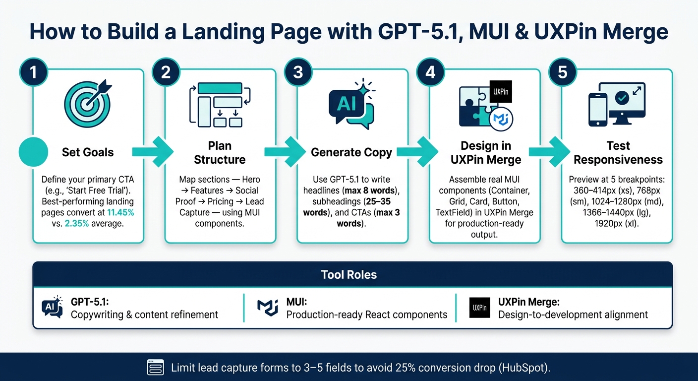 How to Build a Landing Page with GPT-5.1, MUI & UXPin Merge