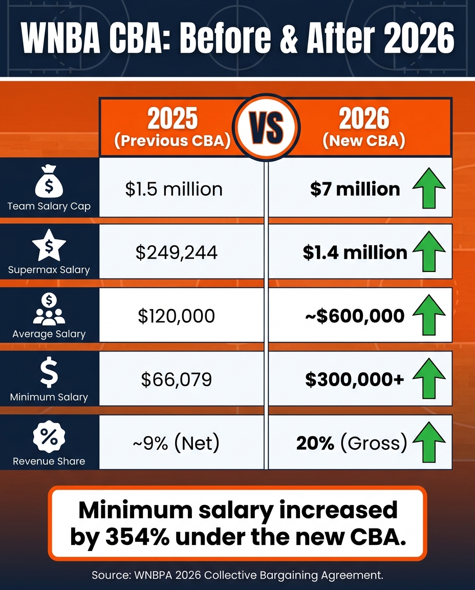 WNBA CBA 2025 vs 2026: Salary & Revenue Gains at a Glance