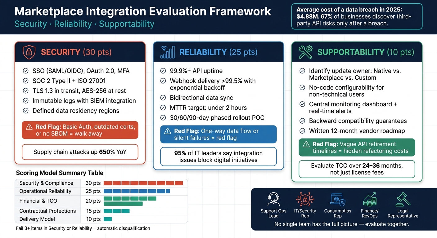 Marketplace Integration Evaluation Framework: Security, Reliability & Supportability