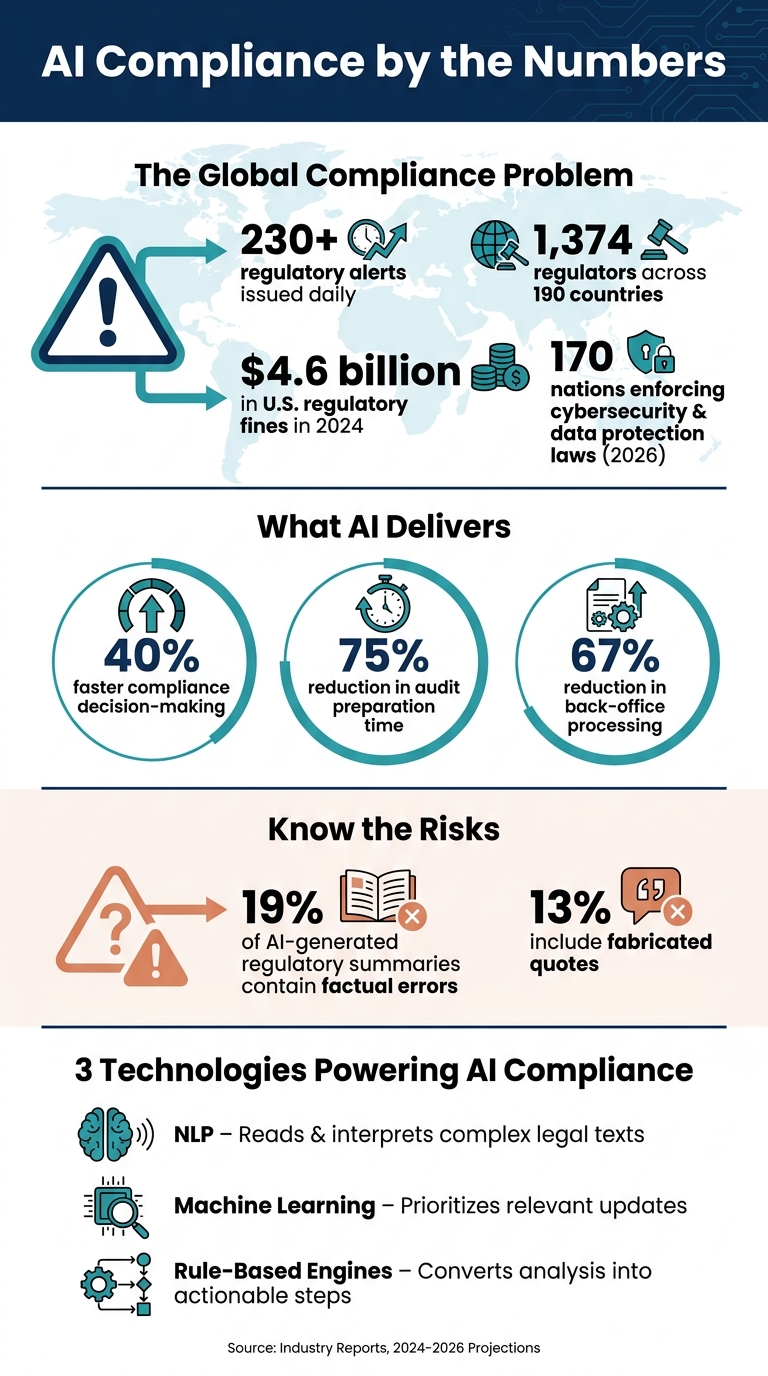 AI Compliance by the Numbers: How AI Transforms Global Regulatory Management