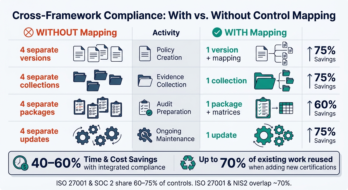 Cross-Framework Compliance: With vs. Without Control Mapping