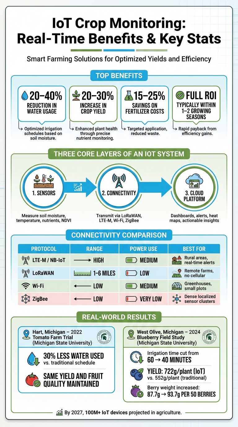 IoT Crop Monitoring: Key Benefits, Components & ROI Stats