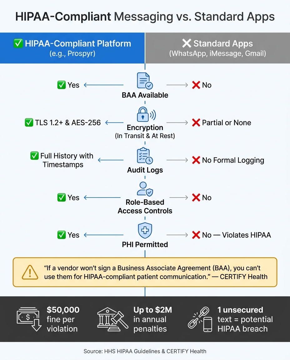 HIPAA-Compliant vs. Standard Messaging: Feature Comparison for Aesthetic Practices