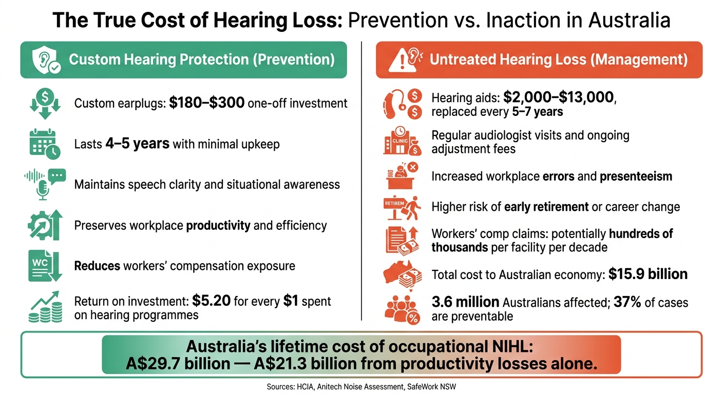 Cost of Preventing vs. Ignoring Hearing Loss in Australia