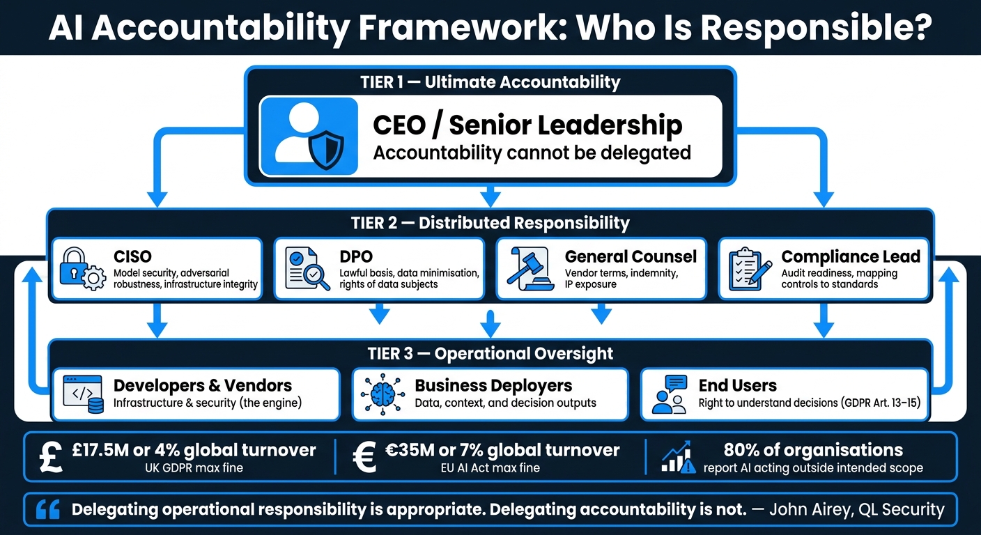 AI Accountability Framework: Who Is Responsible?
