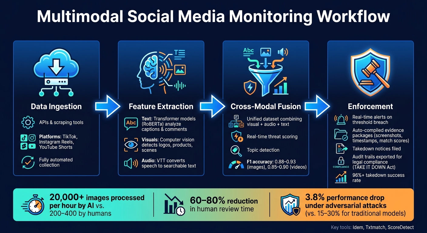 Multimodal Social Media Monitoring Workflow: End-to-End Process