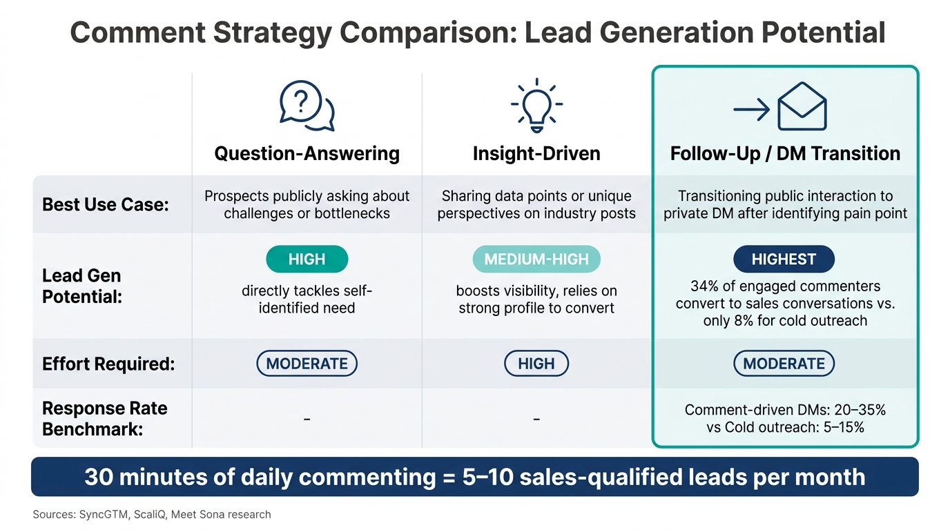 Comment-Driven Outreach vs Cold Outreach: Lead Gen Stats