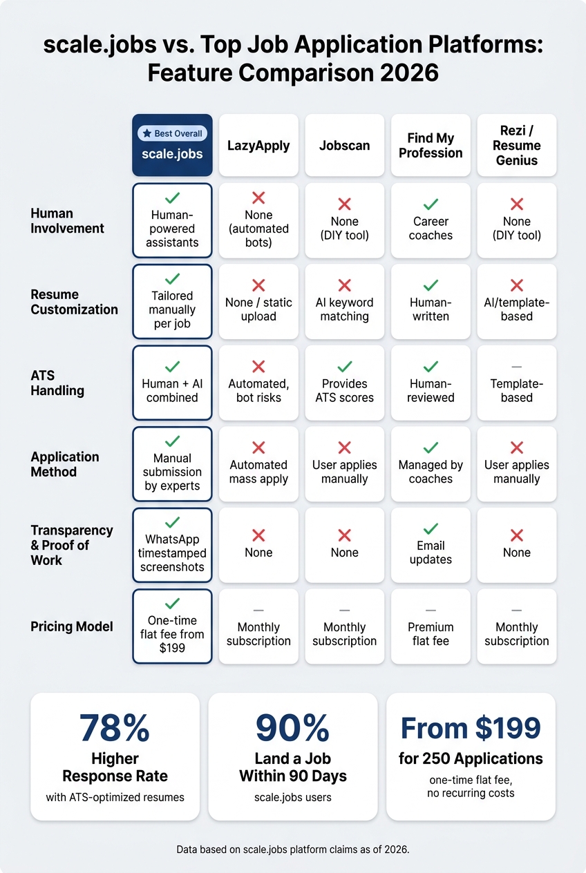 scale.jobs vs. Top Job Application Platforms: Feature Comparison 2026