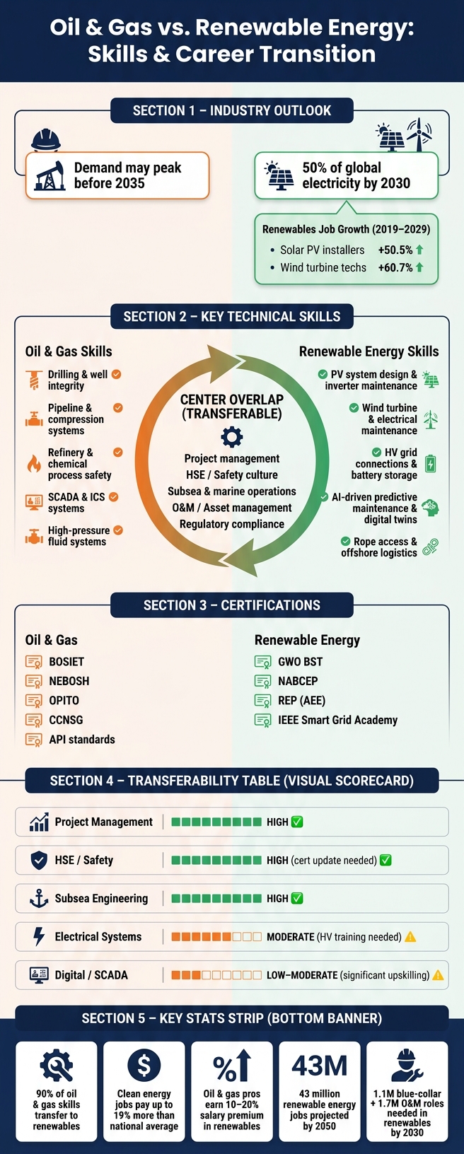Oil & Gas vs. Renewable Energy: Skills, Certifications & Career Transition Guide