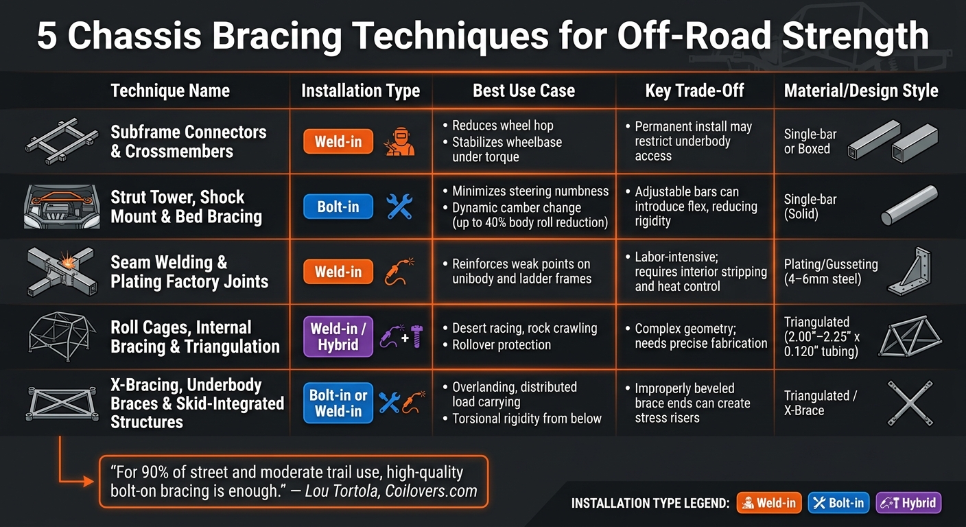 5 Chassis Bracing Techniques for Off-Road Vehicles: Side-by-Side Comparison