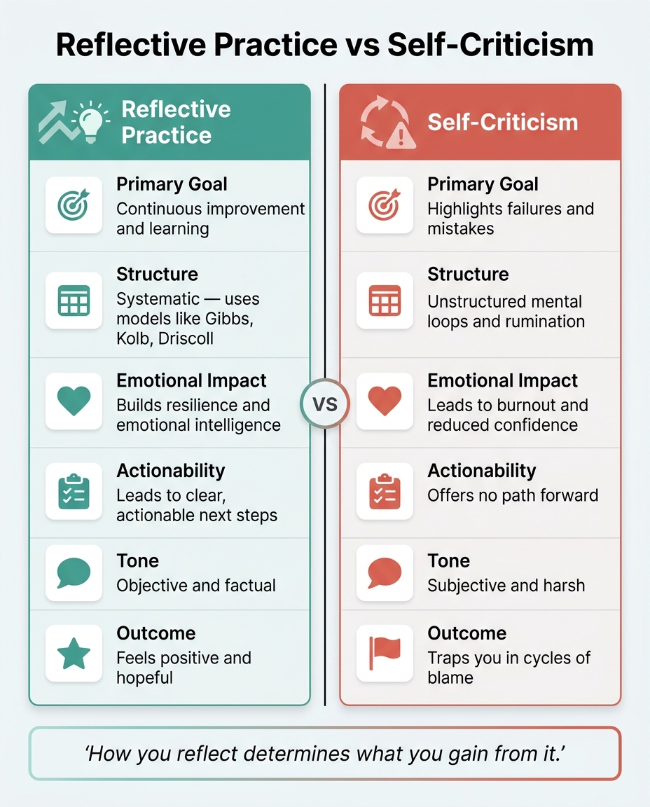 Reflective Practice vs Self-Criticism: Key Differences at a Glance