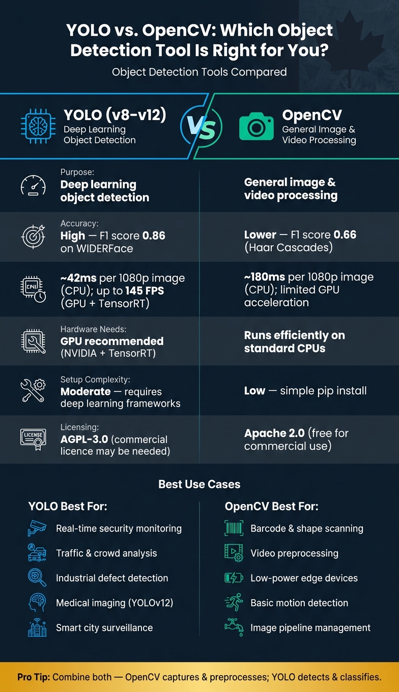 YOLO vs. OpenCV: Side-by-Side Comparison for Object Detection