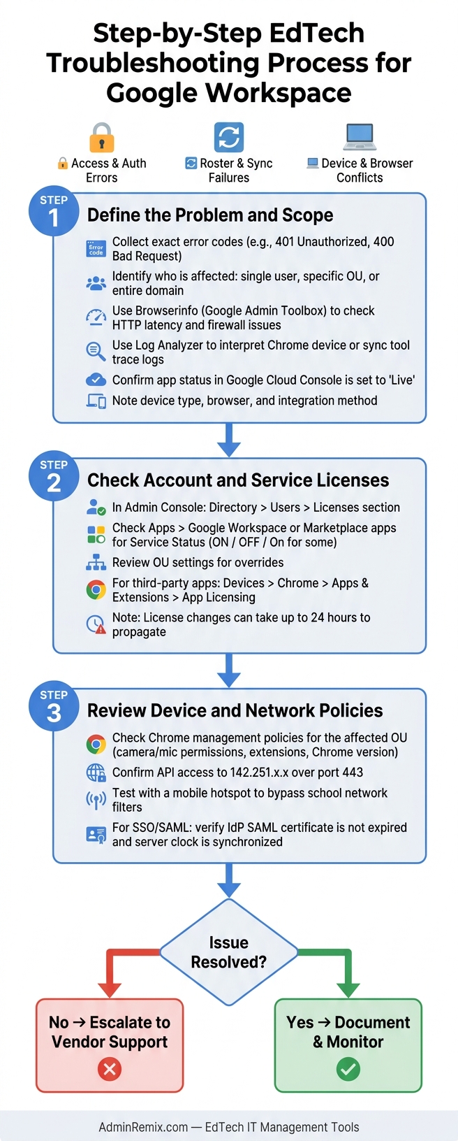 Step-by-Step EdTech Troubleshooting Process for Google Workspace
