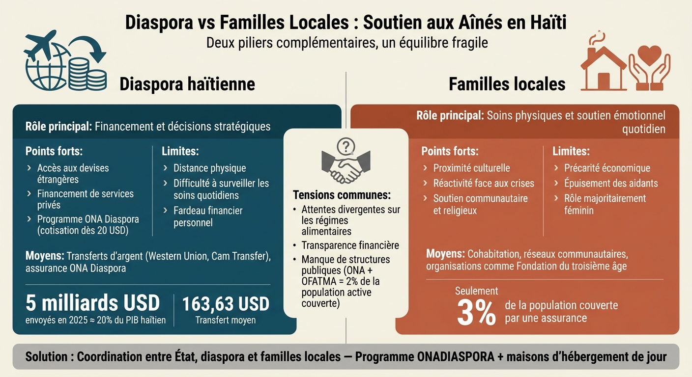 Diaspora vs Familles Locales : Soutien aux Aînés en Haïti