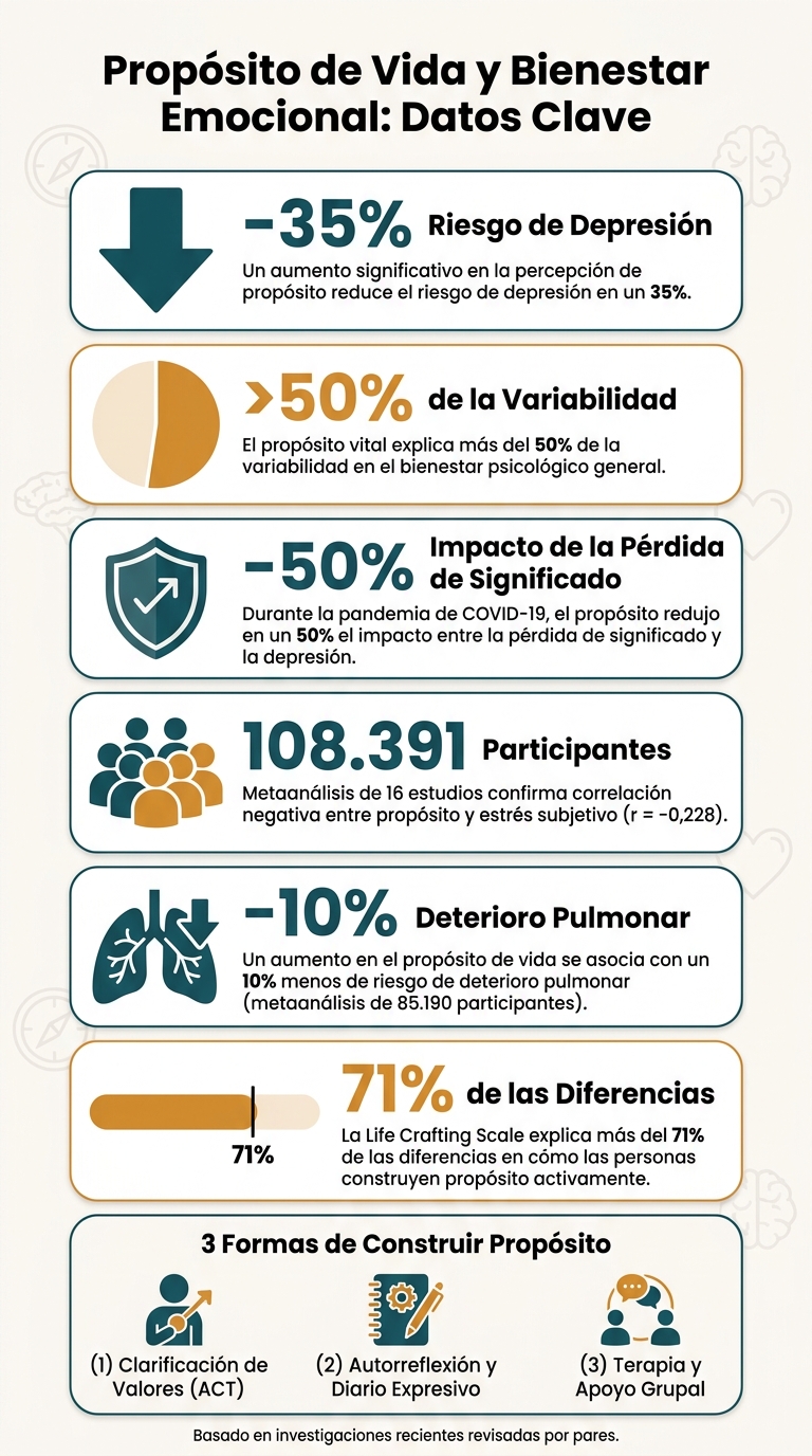 Propósito de Vida y Bienestar Emocional: Datos Clave de la Investigación