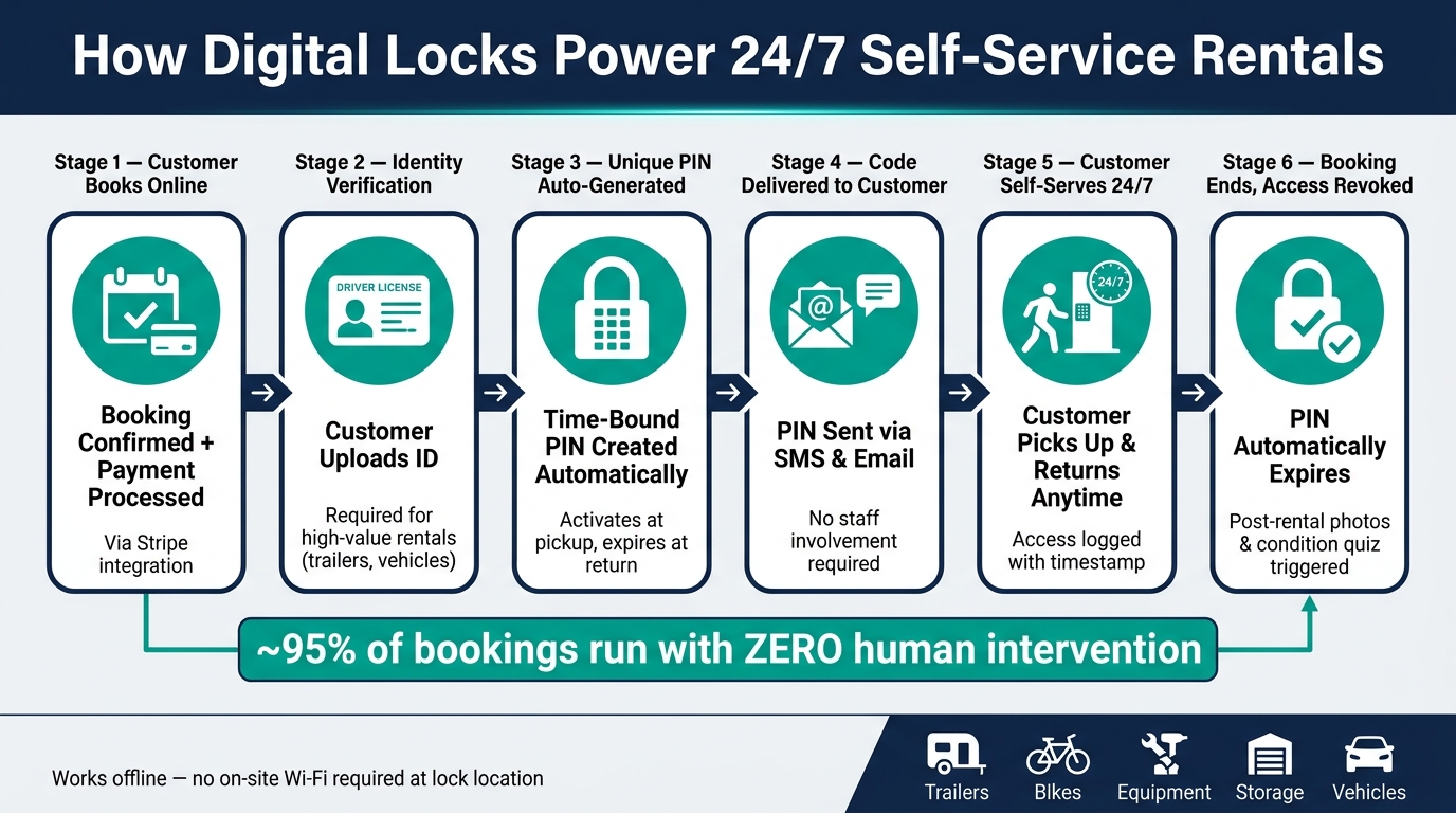 How Digital Locks Work for 24/7 Self-Service Rentals