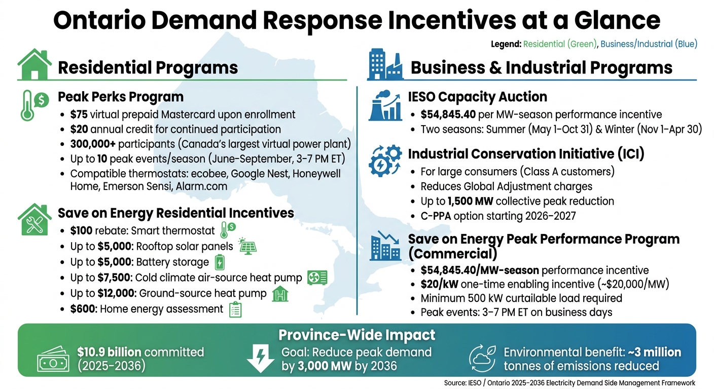 Ontario Demand Response Incentives: Residential vs. Business Programs