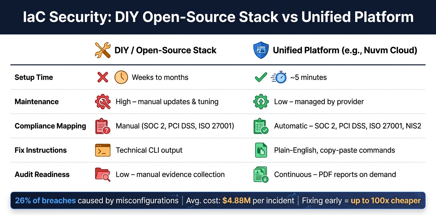 IaC Security Tools: DIY Open-Source Stack vs Unified Platform