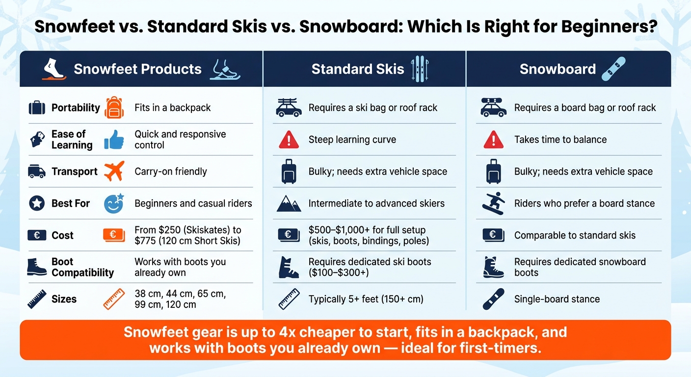 Snowfeet vs. Standard Skis vs. Snowboard: Beginner Gear Comparison