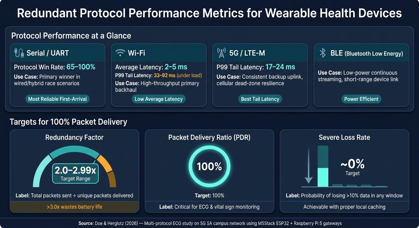 Redundant Protocol Metrics: Wi-Fi vs 5G vs BLE vs Serial for Wearable Health Data