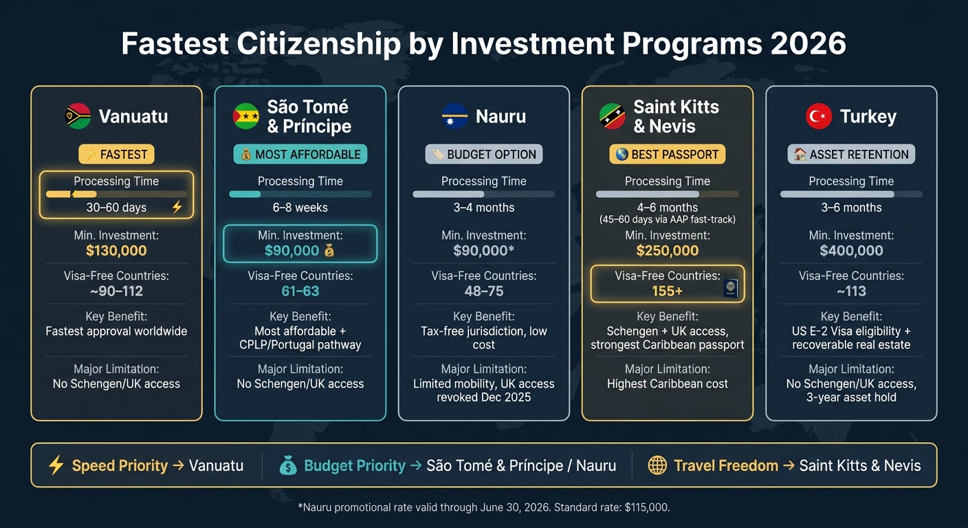Fastest Citizenship by Investment Programs 2026: Speed, Cost & Passport Power