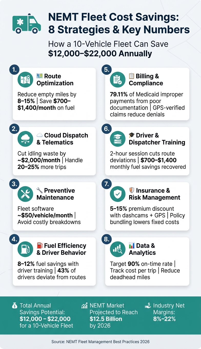 NEMT Fleet Cost Savings: 8 Strategies & Key Numbers