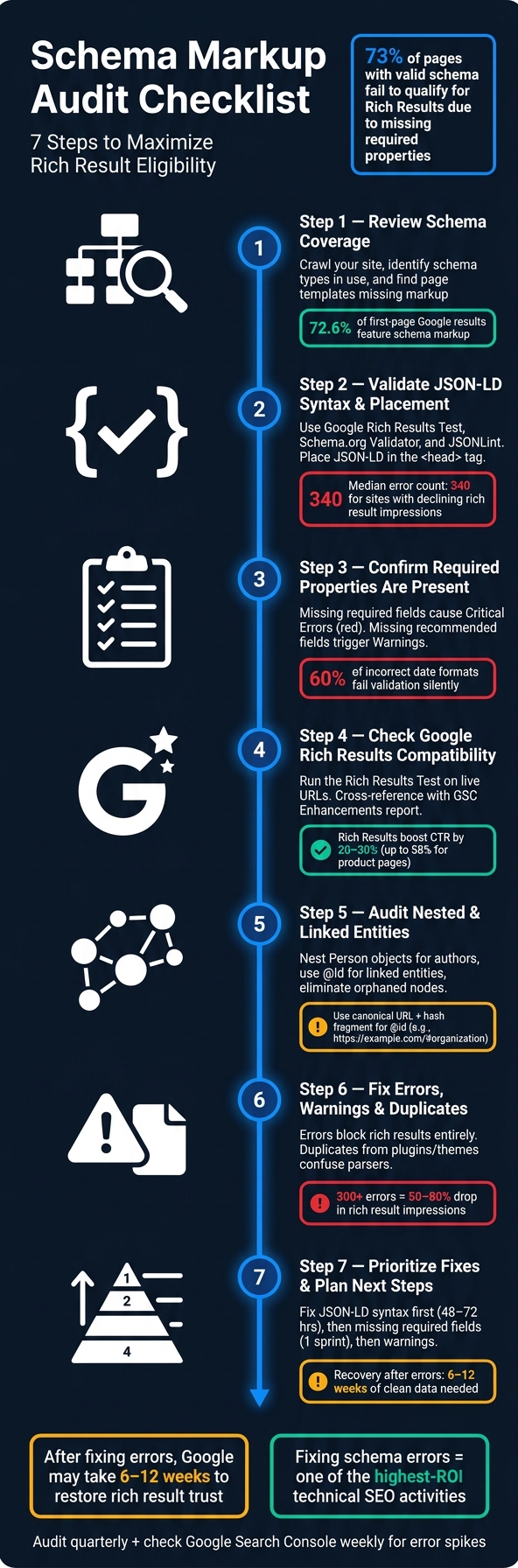 Schema Markup Audit: 7-Step Checklist for Rich Results