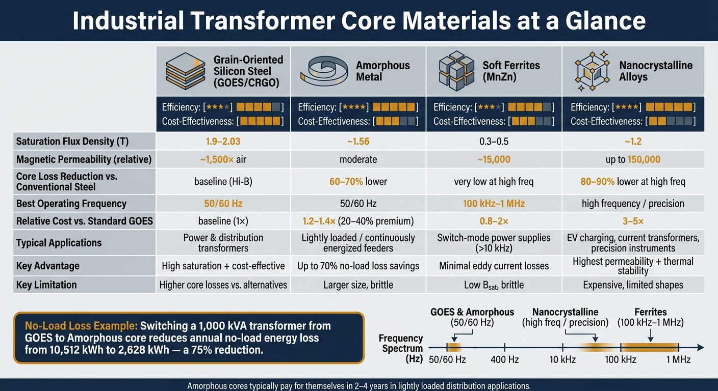 Industrial Transformer Core Materials: Performance & Cost Comparison