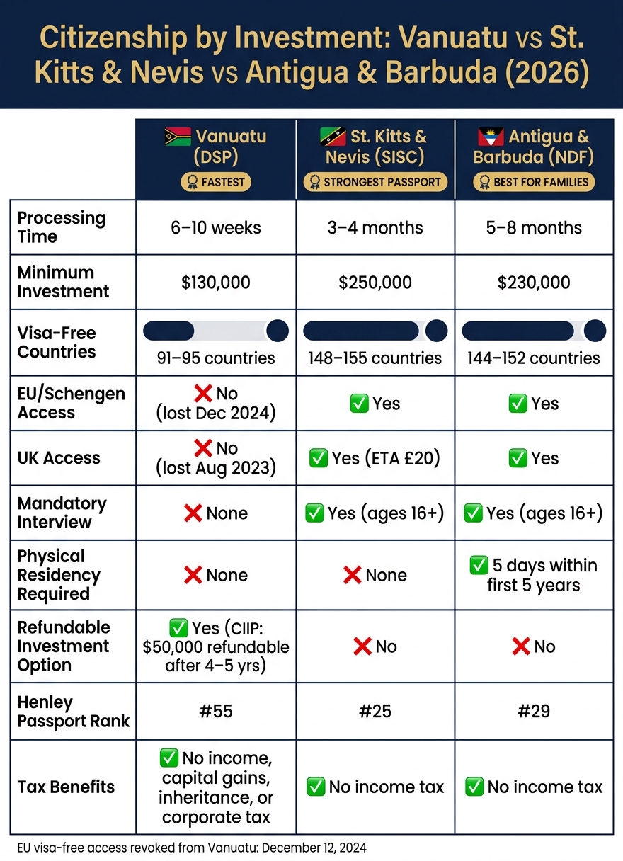 Vanuatu vs Caribbean CBI Programs: Speed, Cost & Visa Access 2026