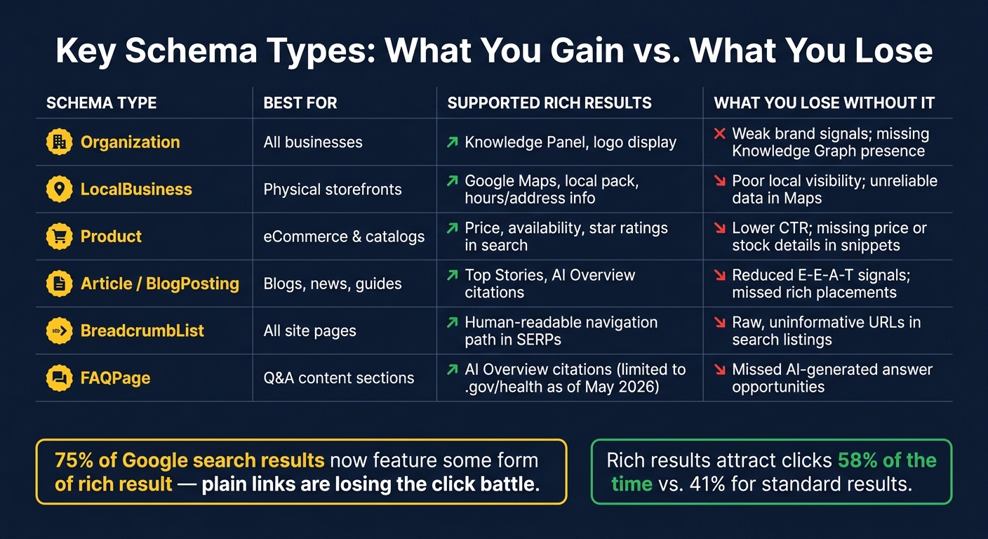 Schema Markup: Key Schema Types, Rich Results & What You Lose Without Them
