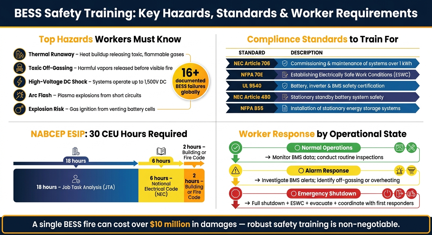 BESS Safety Training: Key Hazards, Standards & Worker Requirements