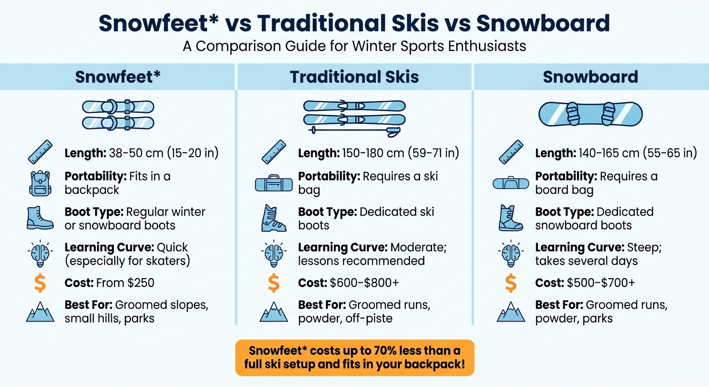 Snowfeet vs Skis vs Snowboard: Quick Comparison Guide